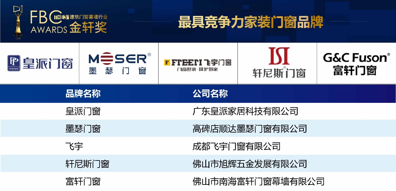 “最具竞争力家装门窗品牌”获奖名单.jpg