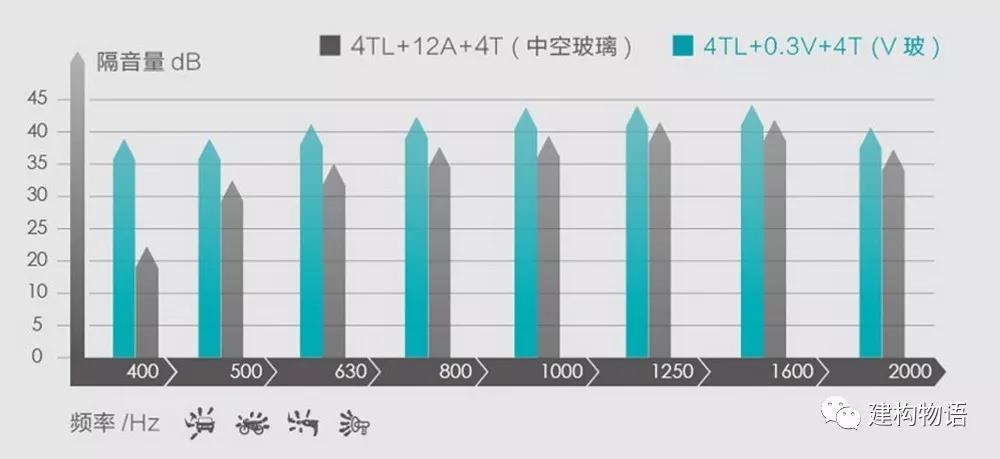 隔声性能——真空玻璃在低频和中频段隔声性能明显优于中空玻璃.jpg