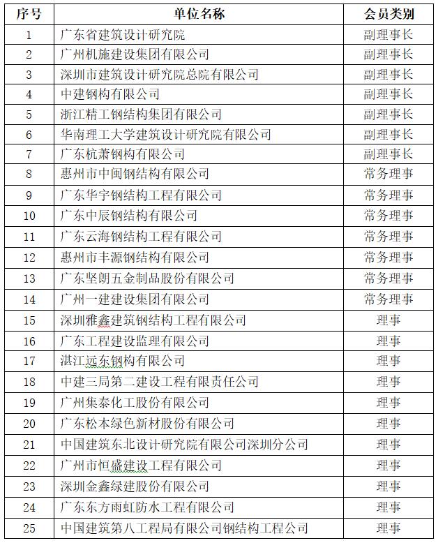 广东钢结构事业 25 年杰出企业奖获奖名单.jpg