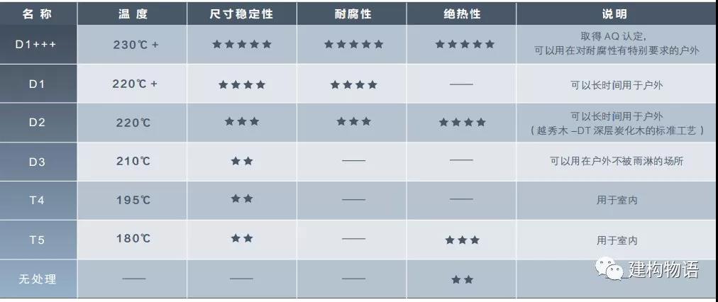 不同处理温度的炭化木适用范围.jpg