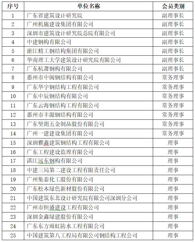 广东钢结构事业 25 年杰出企业奖获奖名单.jpg